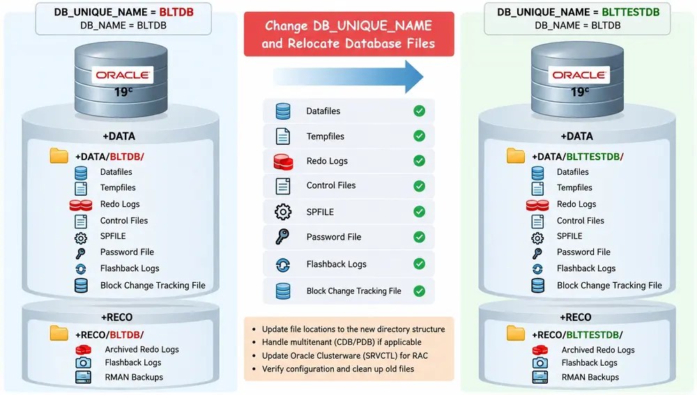 Change db_unique_name and relocate database files